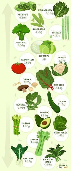 zöldségek szénhidrát tartalma